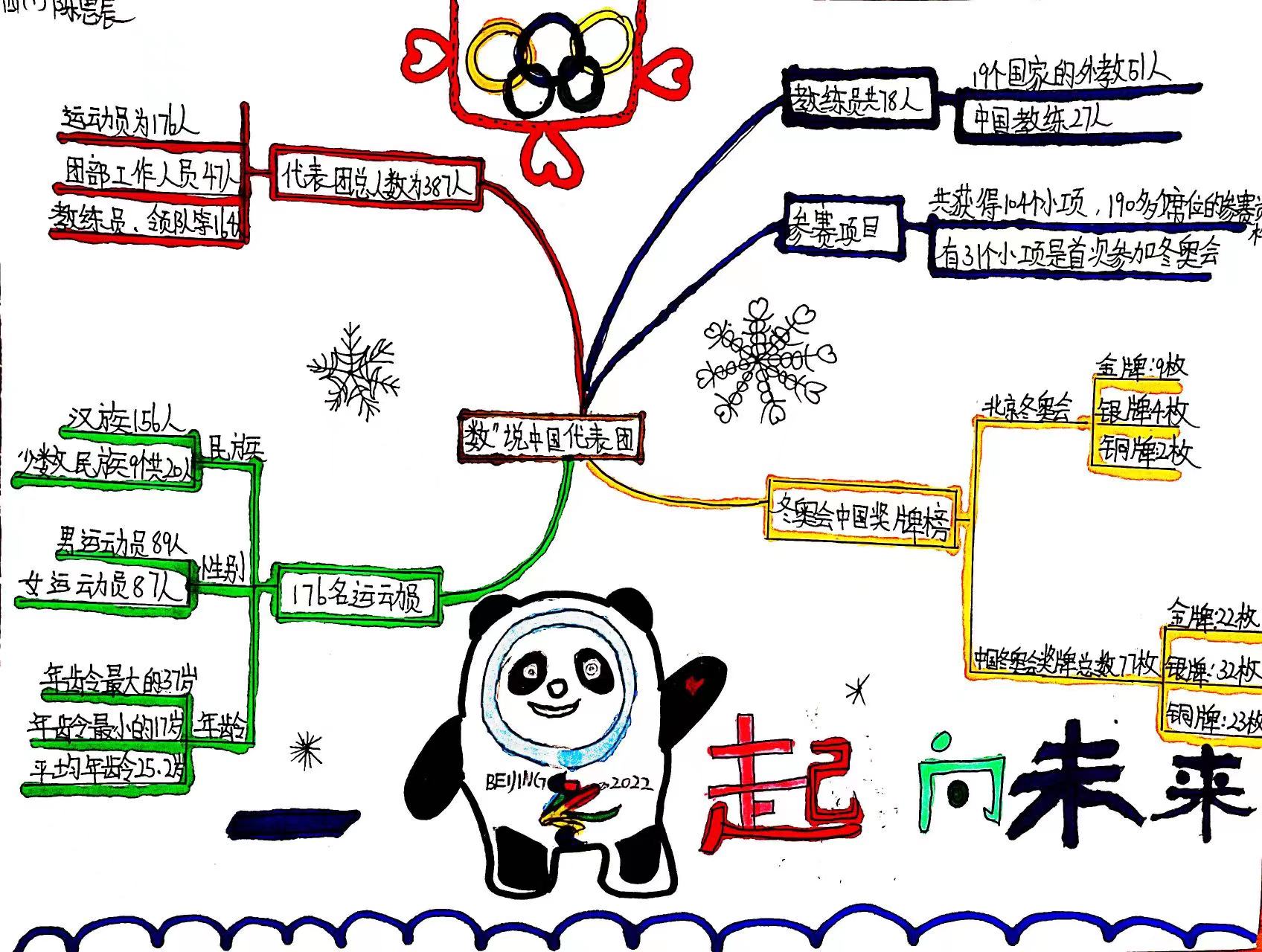 而且还能让学生用数学眼光,数学思维,数学语言来表达我们对冬奥会的